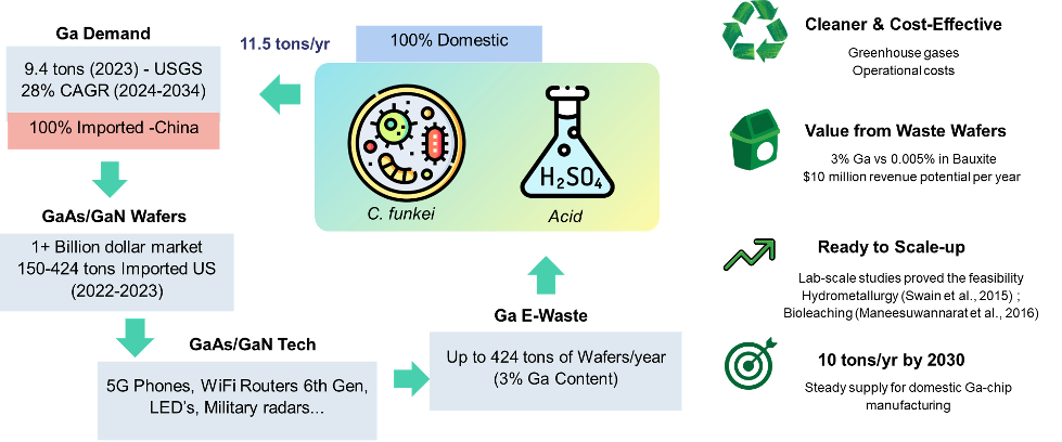 Gallium recovery from e-waste project diagram