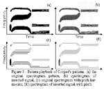 Pattern playback of Cooper's patterns: (a) the original spectrogram pattern, (b) spectrogram of inverted signal, (c) original spectrogram with pitch harmonics, (d) spectrogram of inverted signal with pitch.