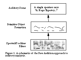Figure 1. A schematic of the Pure Audition approach to auditory analysis.