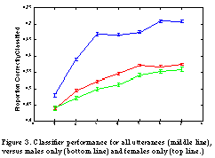 Male versus female classification performance