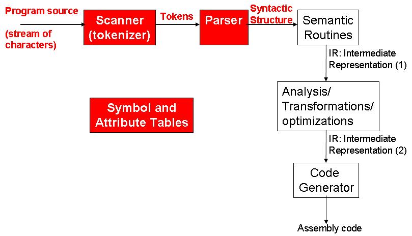 symbol table