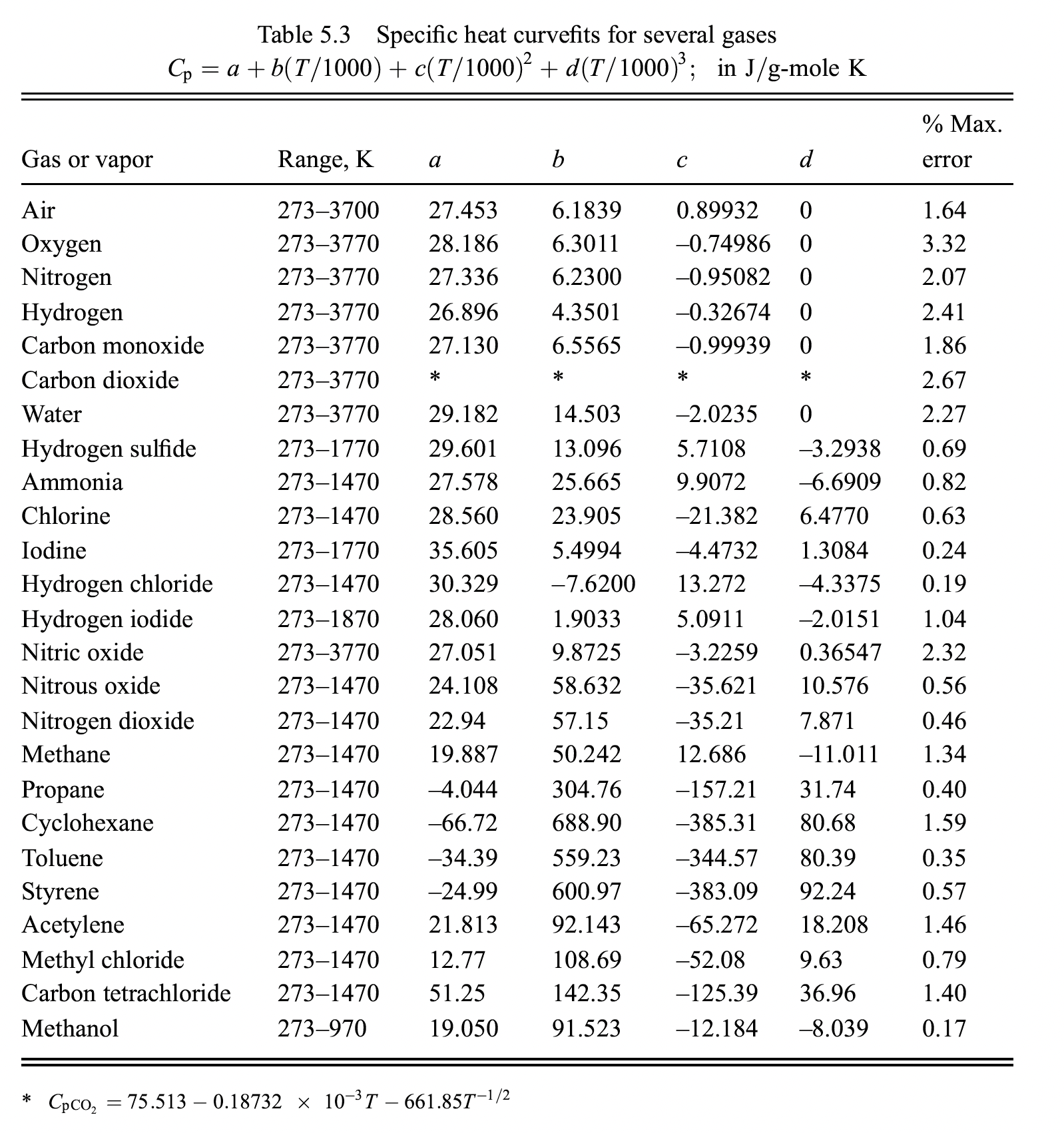 Specific Heat Data for Common Gases